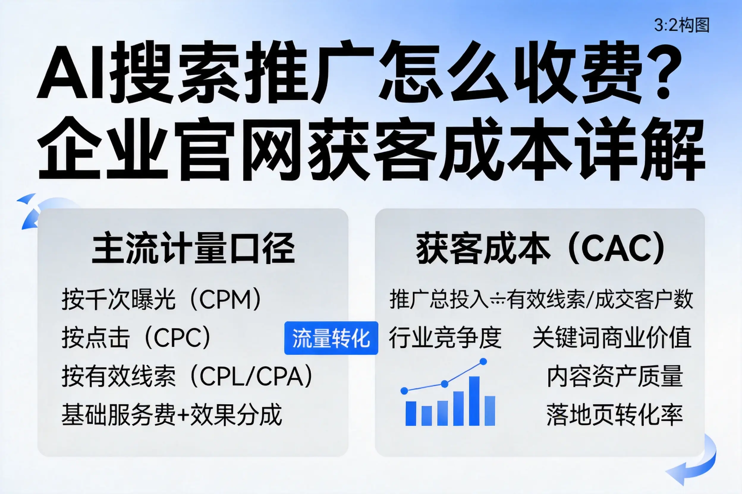 AI搜索推广怎么收费?中卫企业官网获客成本详解