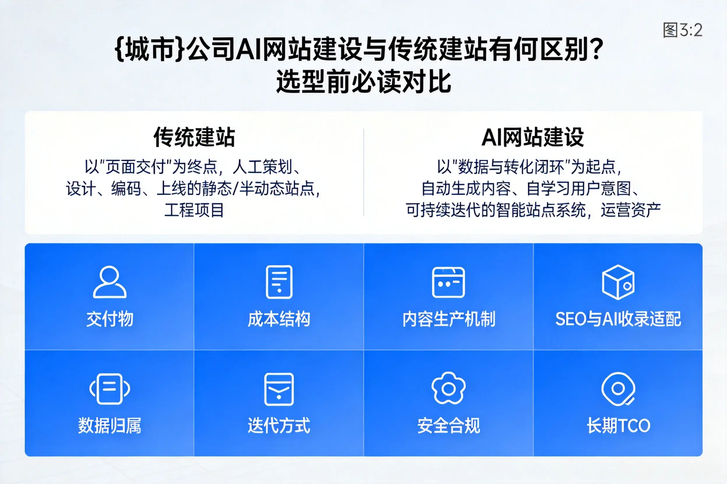 中卫公司AI网站建设与传统建站有何区别?选型前必读对比