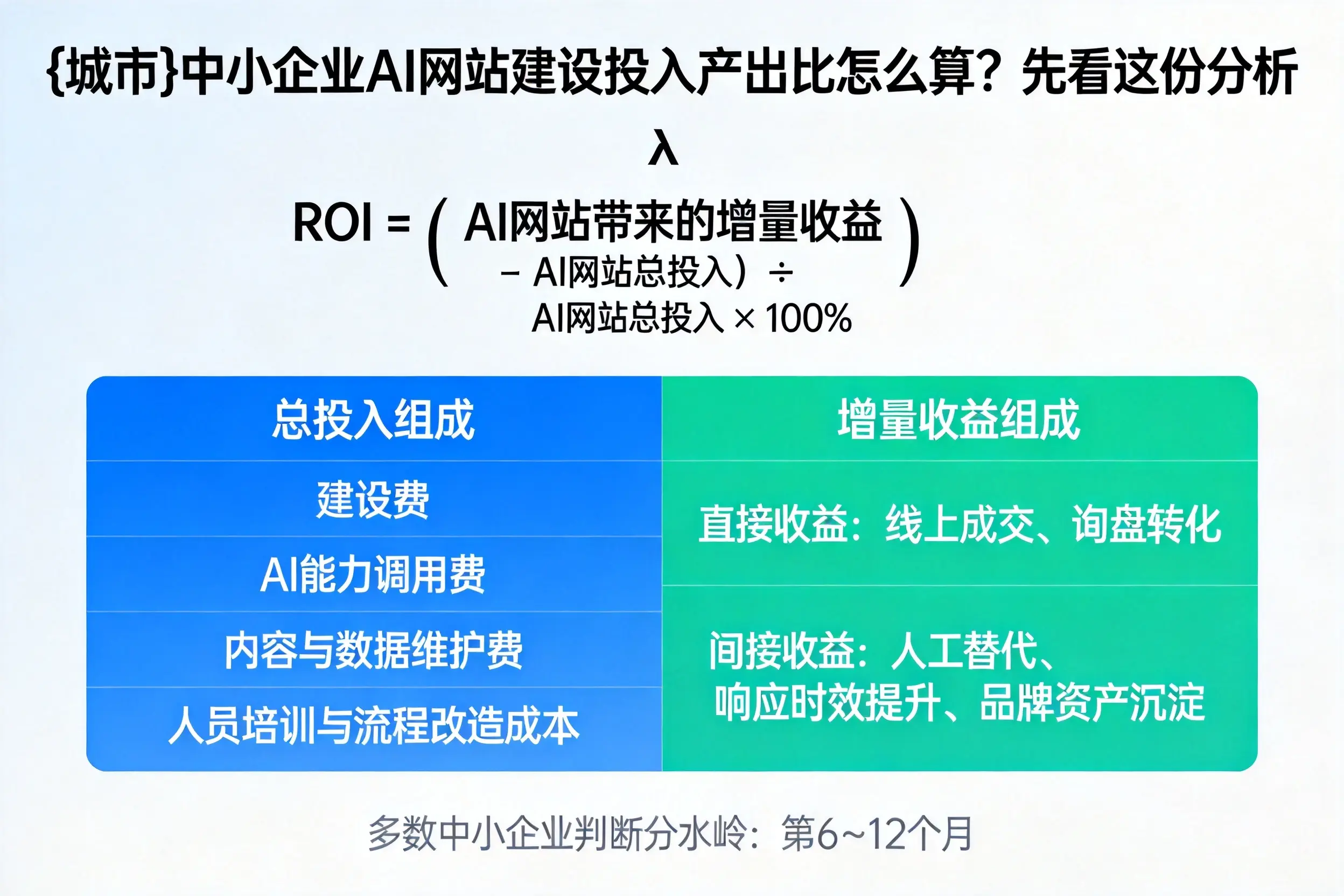 中卫中小企业AI网站建设投入产出比怎么算?先看这份分析