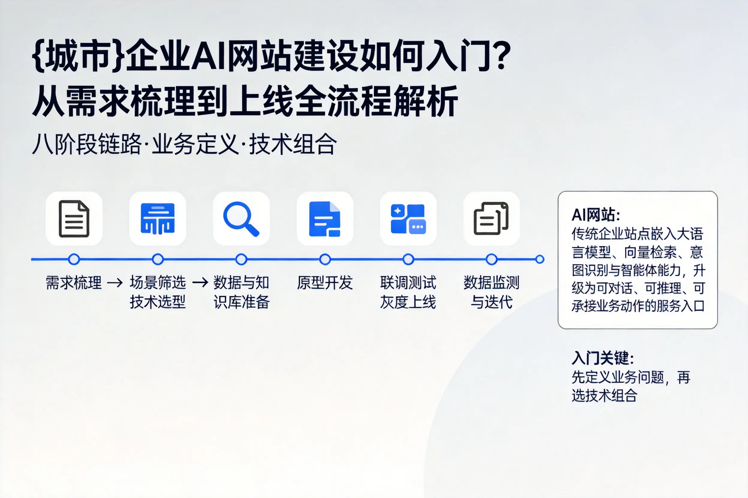 中卫企业AI网站建设如何入门?从需求梳理到上线全流程解析