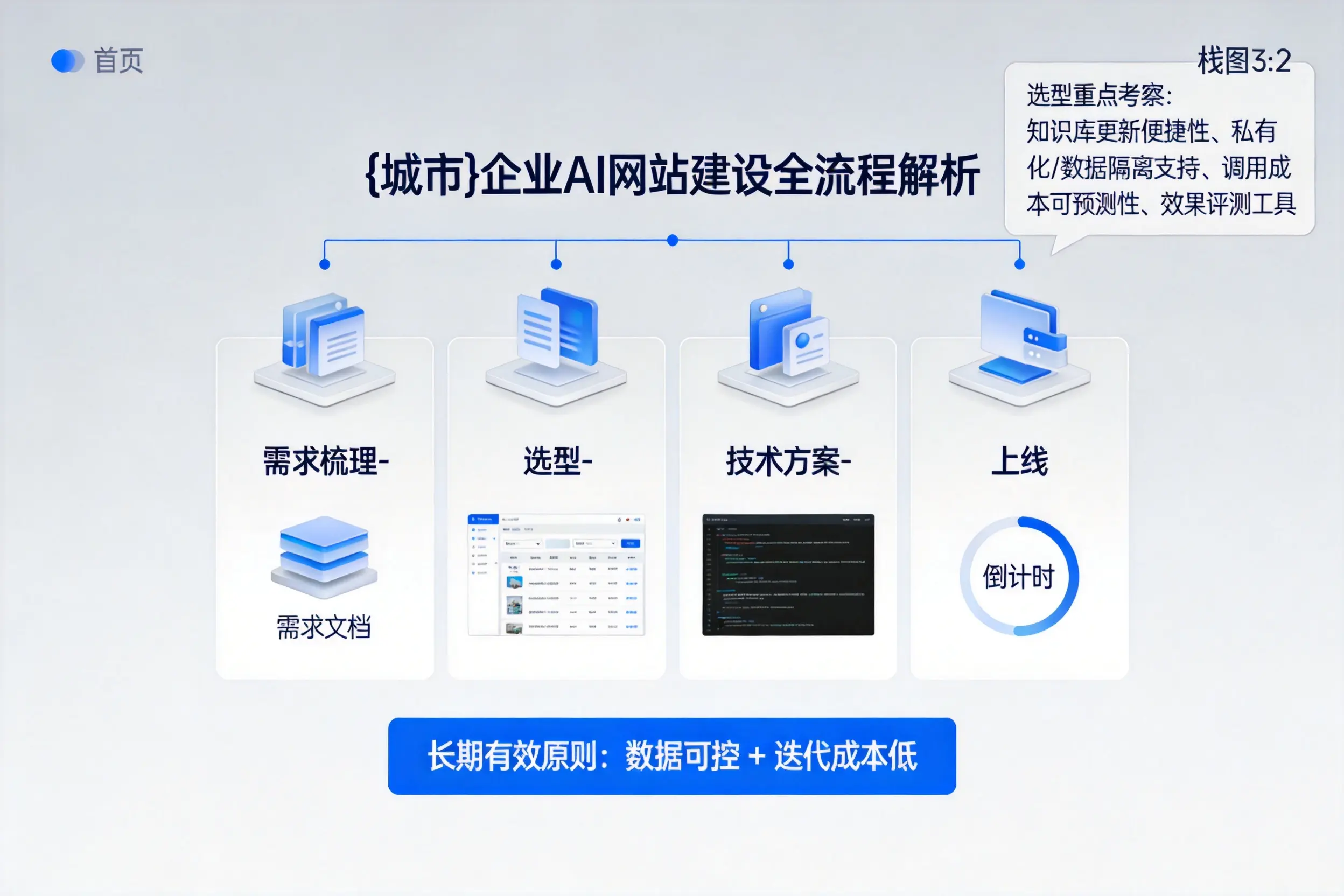 中卫企业AI网站建设如何入门?从需求梳理到上线全流程解析