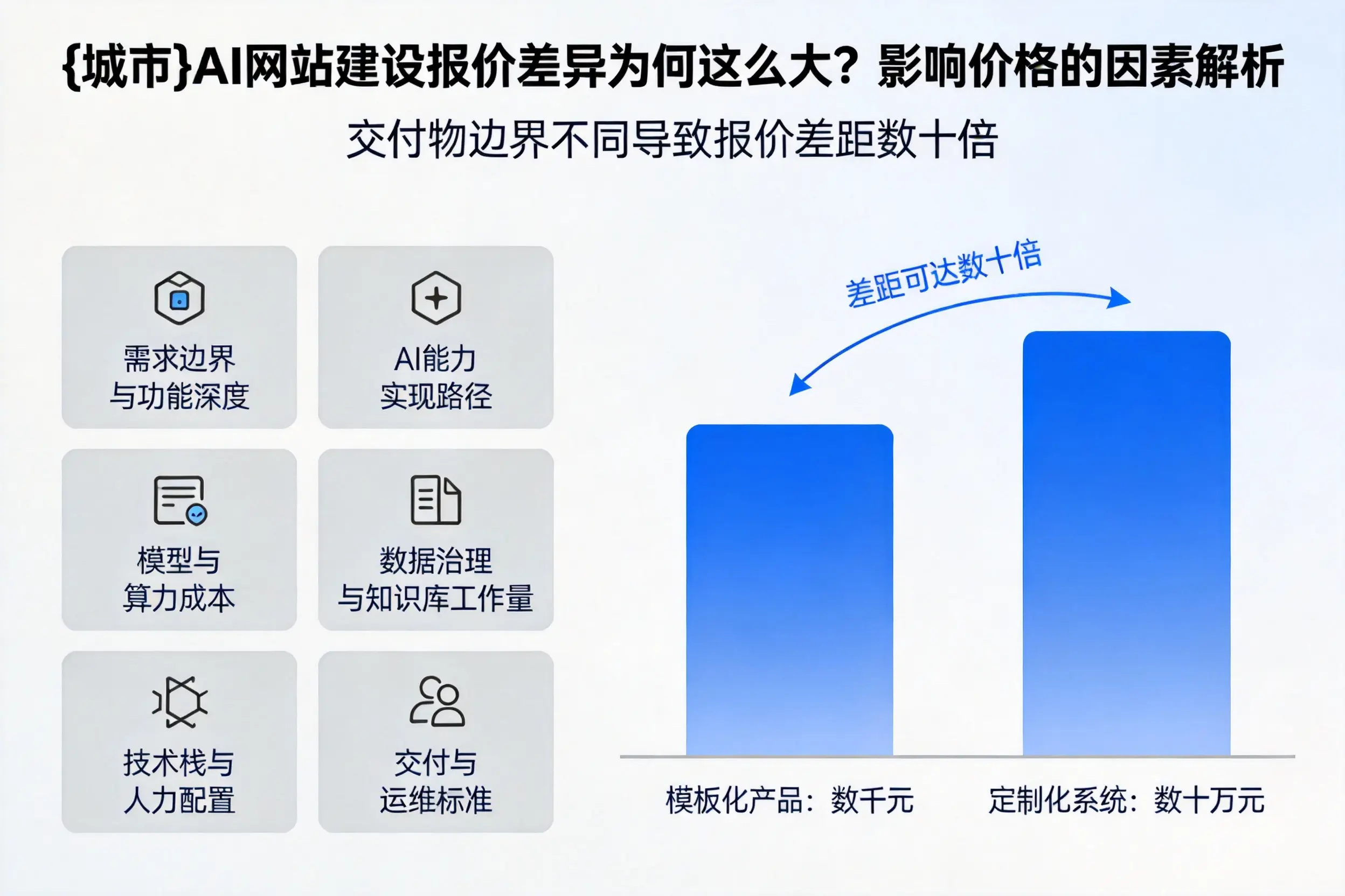 中卫AI网站建设报价差异为何这么大?影响价格的因素解析