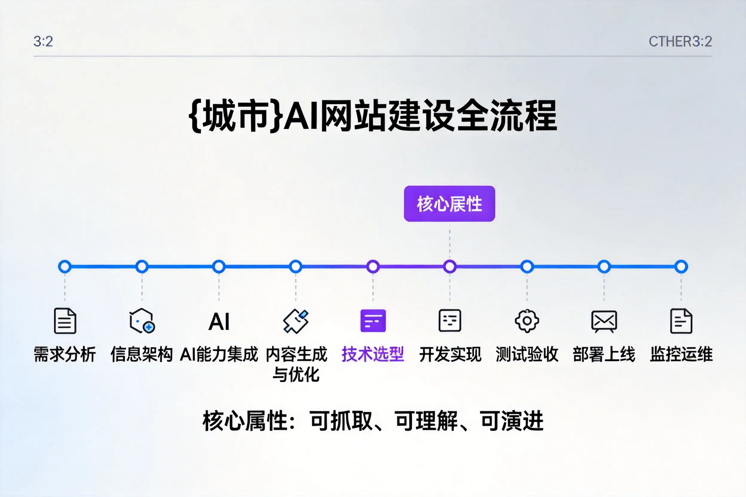 中卫AI网站建设全流程拆解:从方案设计到部署上线教程