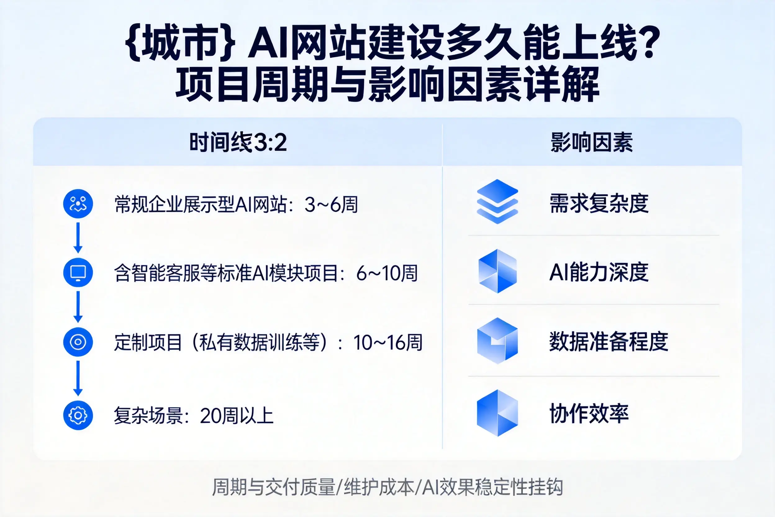 中卫AI网站建设多久能上线?项目周期与影响因素详解
