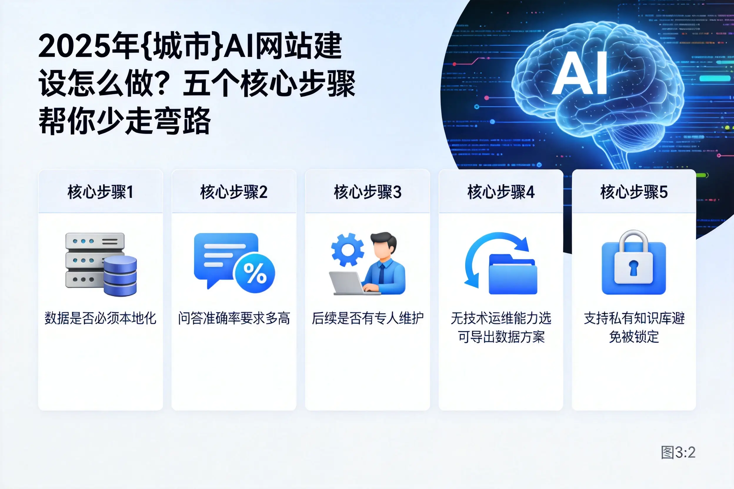 2025年中卫AI网站建设怎么做?五个核心步骤帮你少走弯路