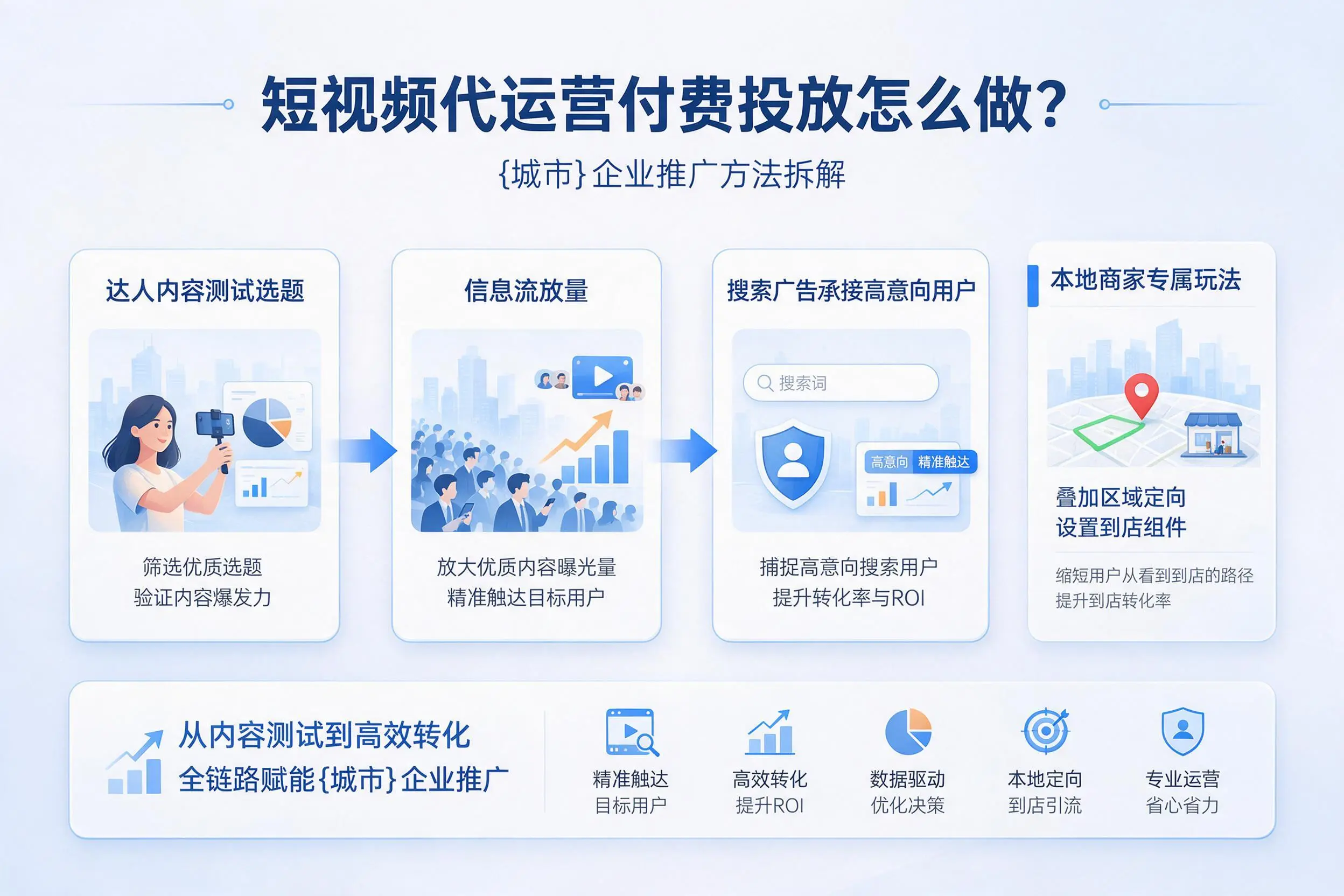 短视频代运营付费投放怎么做?中卫企业推广方法拆解