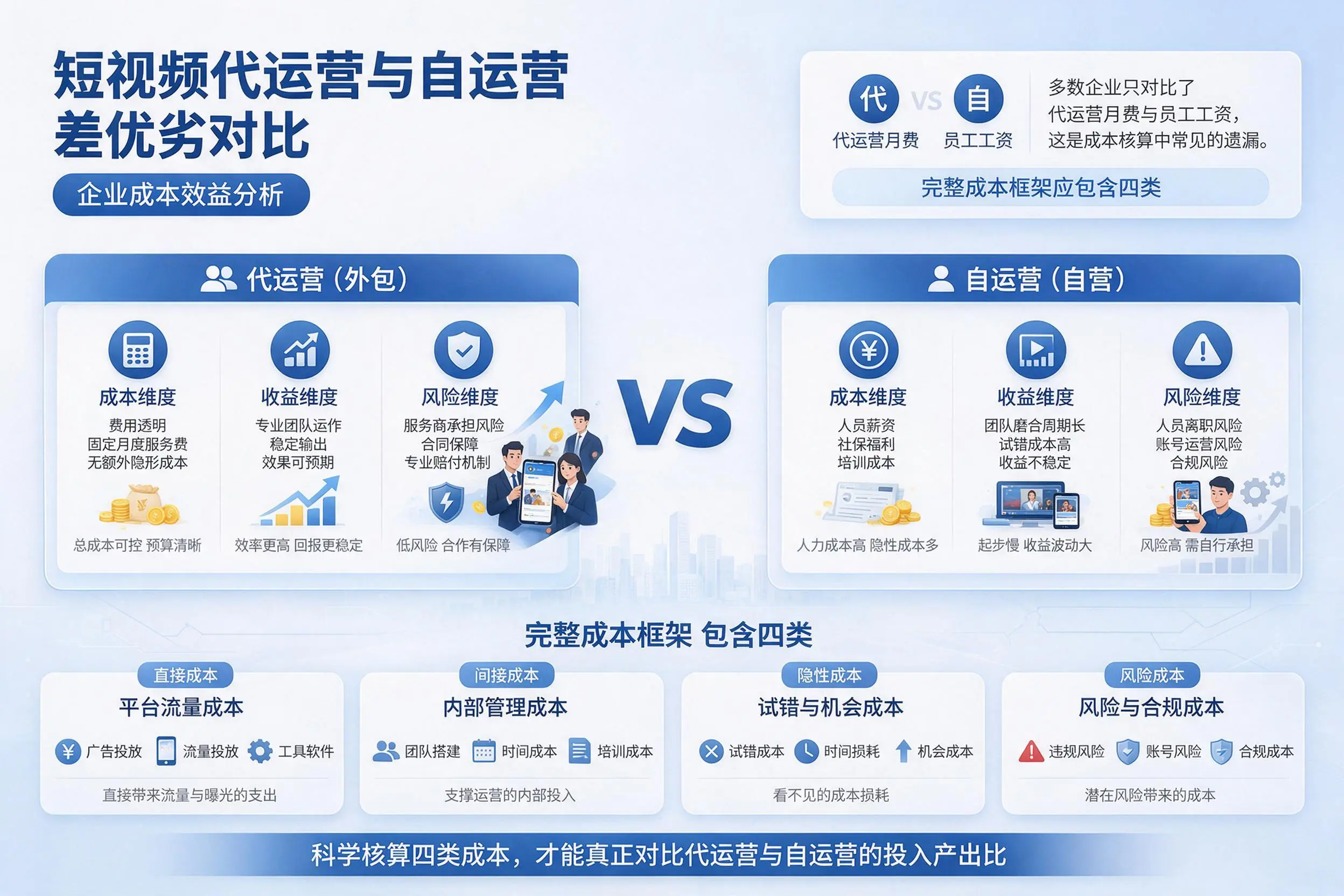 短视频代运营与自运营优劣对比:中卫企业成本效益分析