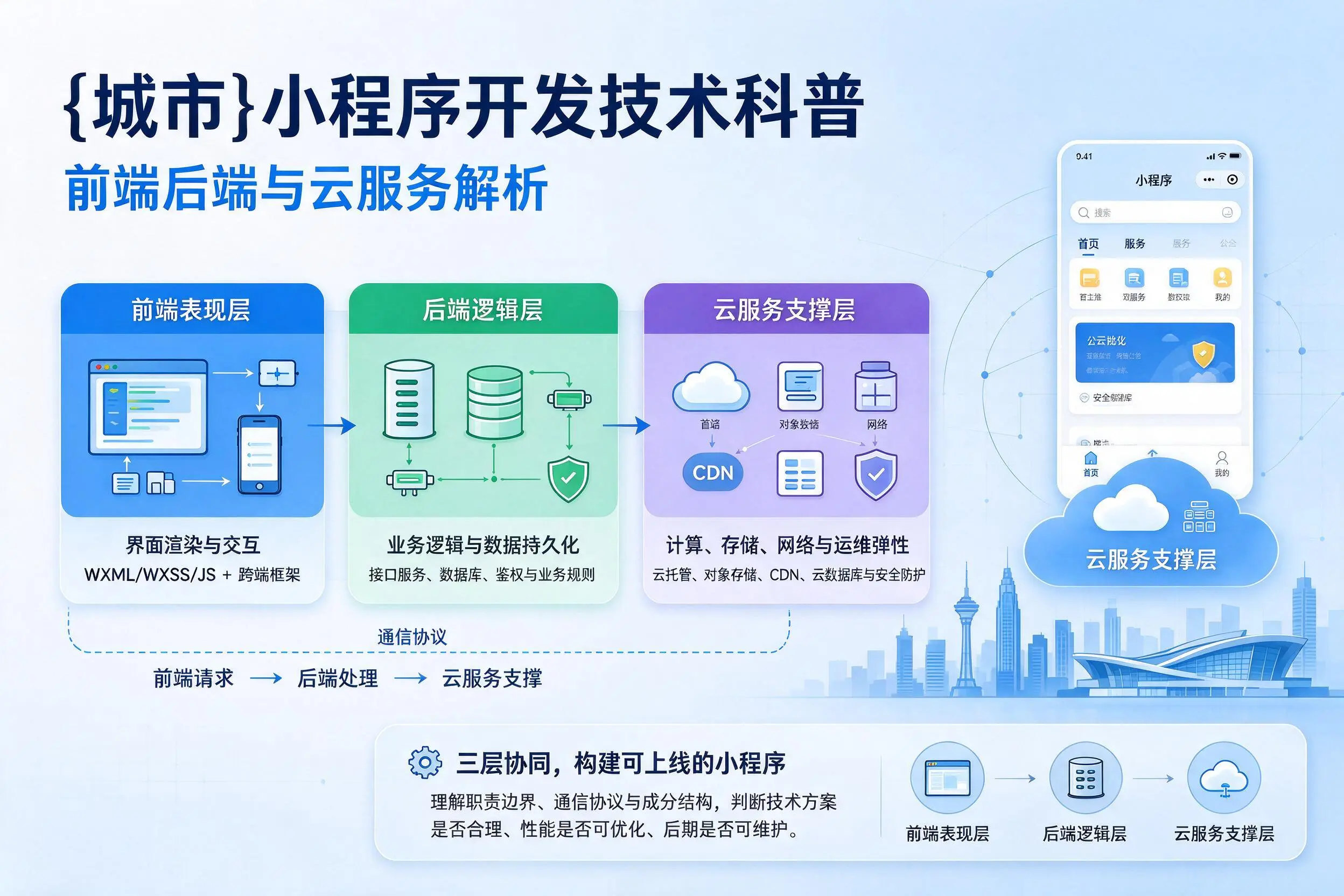 中卫小程序开发技术科普:前端后端与云服务解析