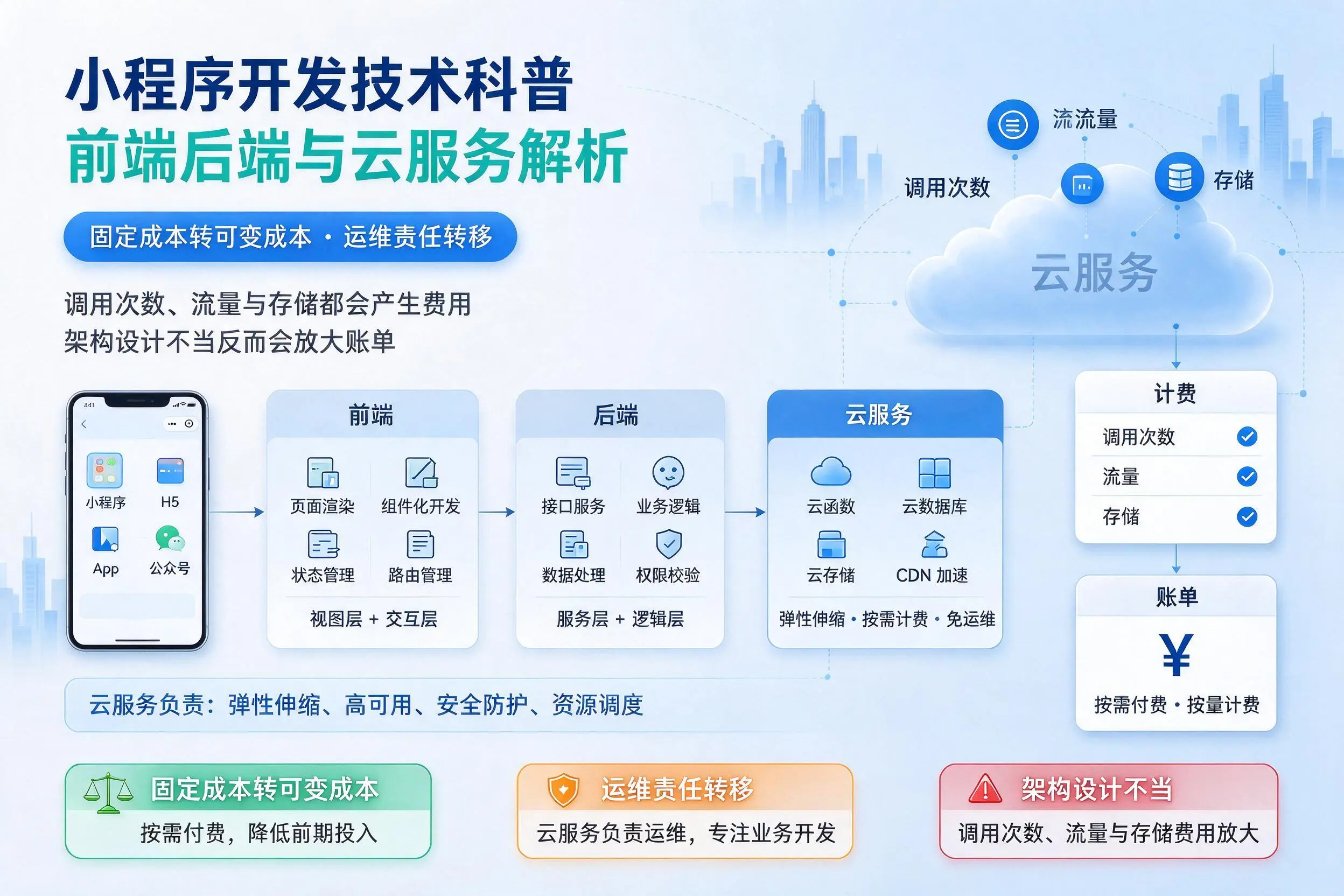 中卫小程序开发技术科普:前端后端与云服务解析