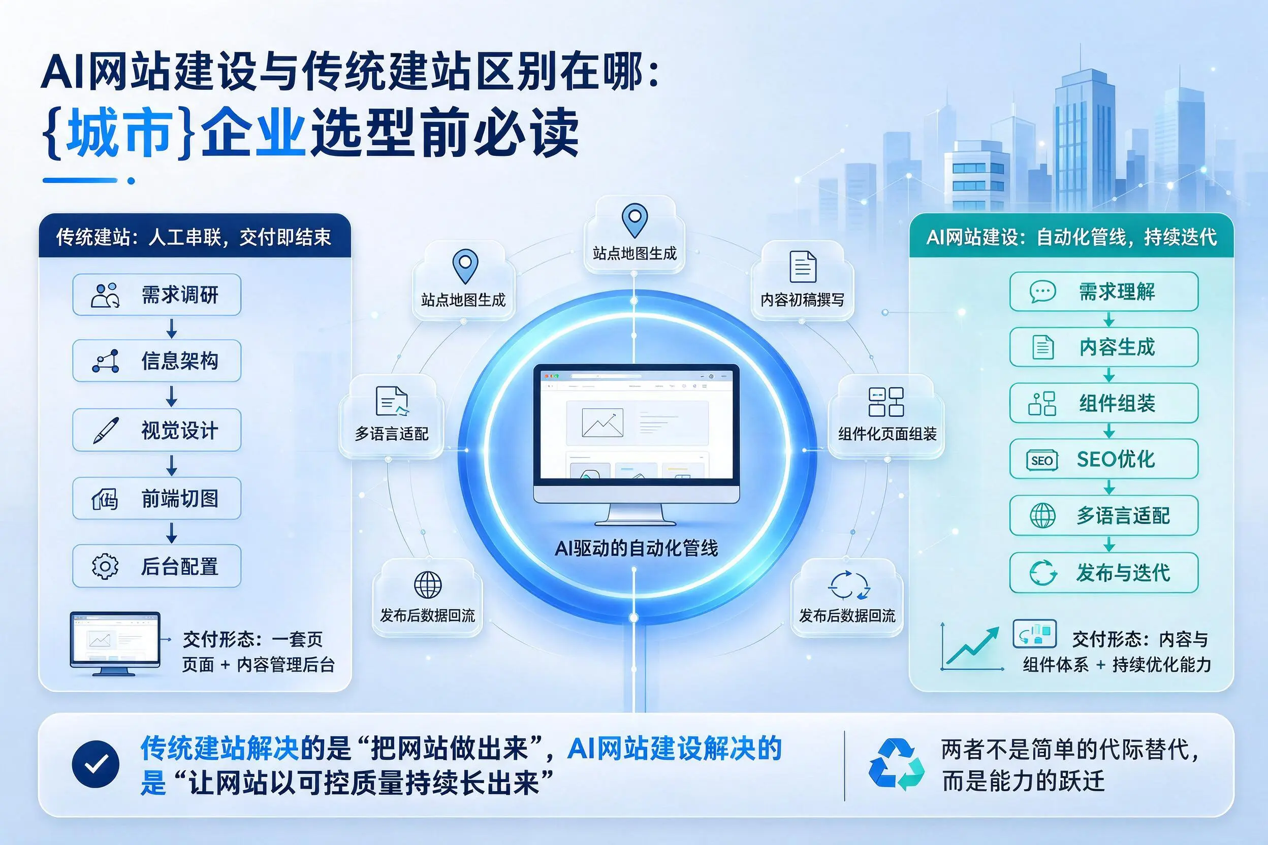 AI网站建设与传统建站区别在哪:中卫企业选型前必读