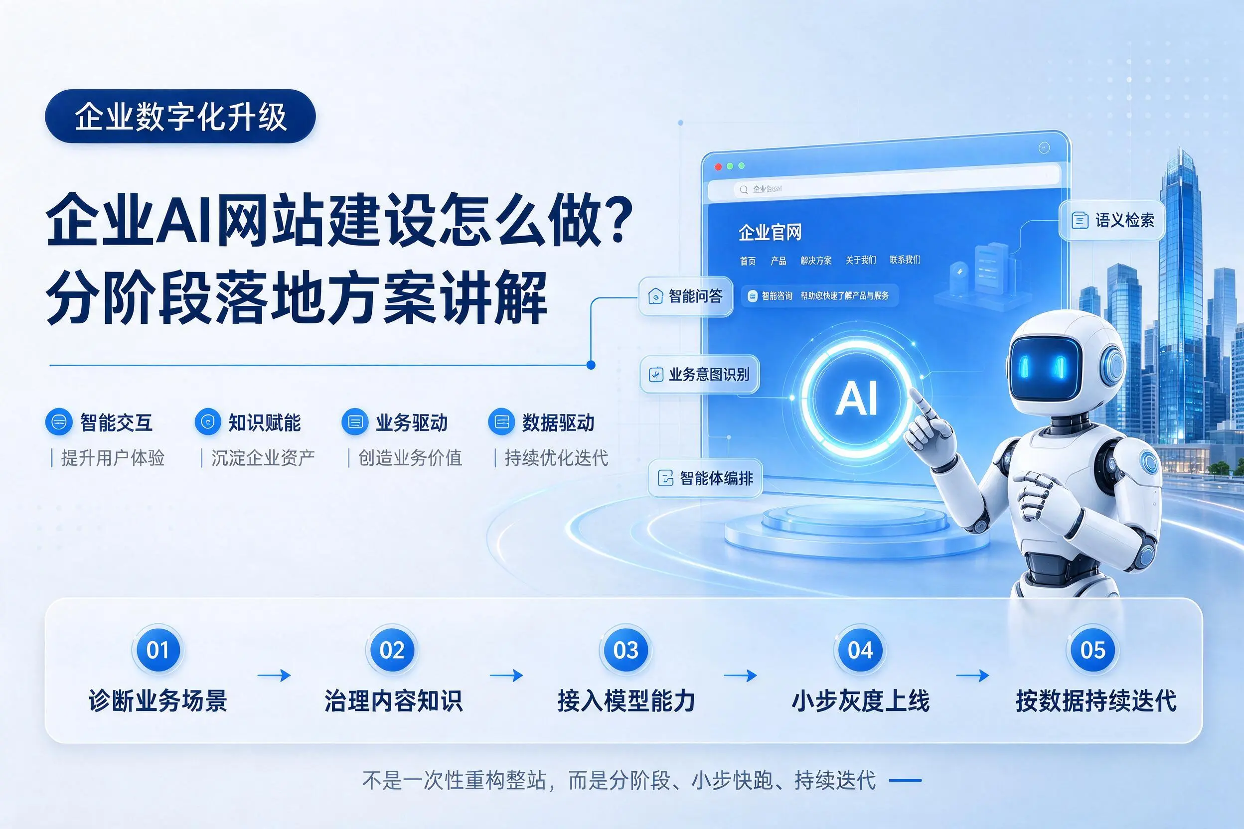 中卫企业AI网站建设怎么做?分阶段落地方案讲解