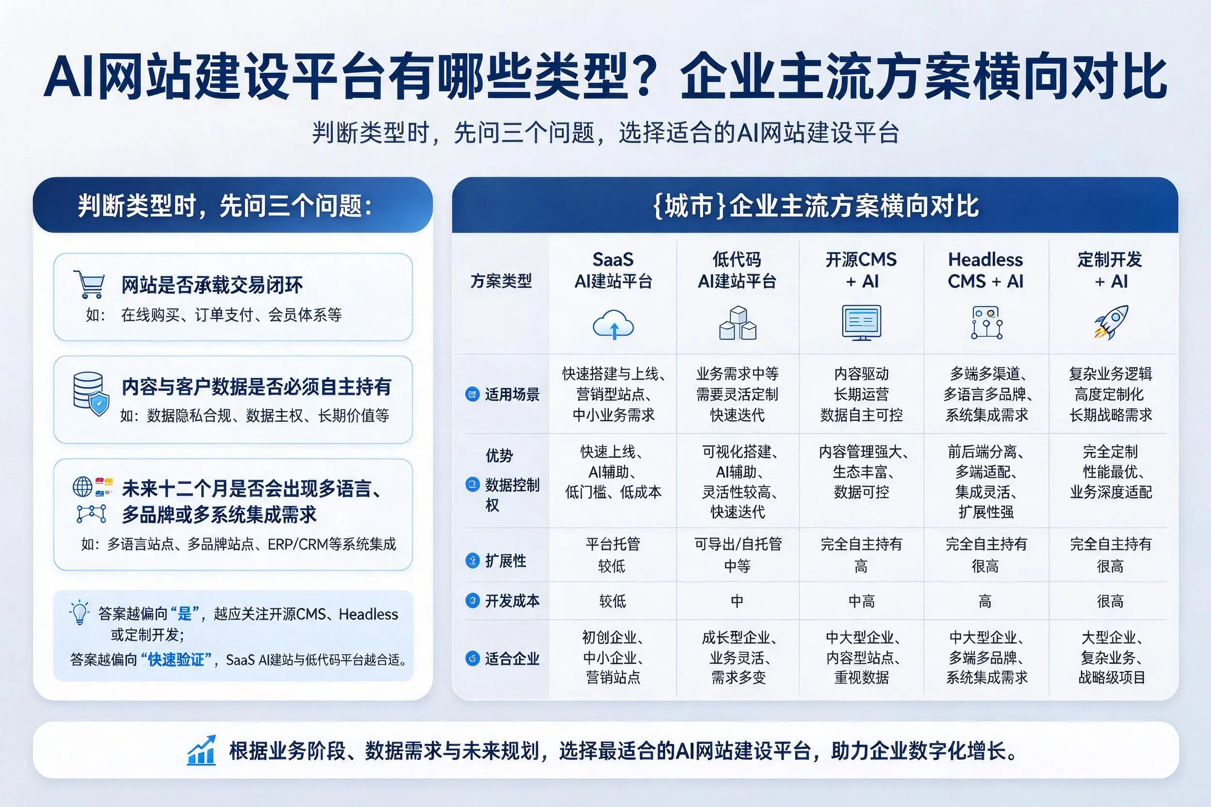 AI网站建设平台有哪些类型?中卫企业主流方案横向对比