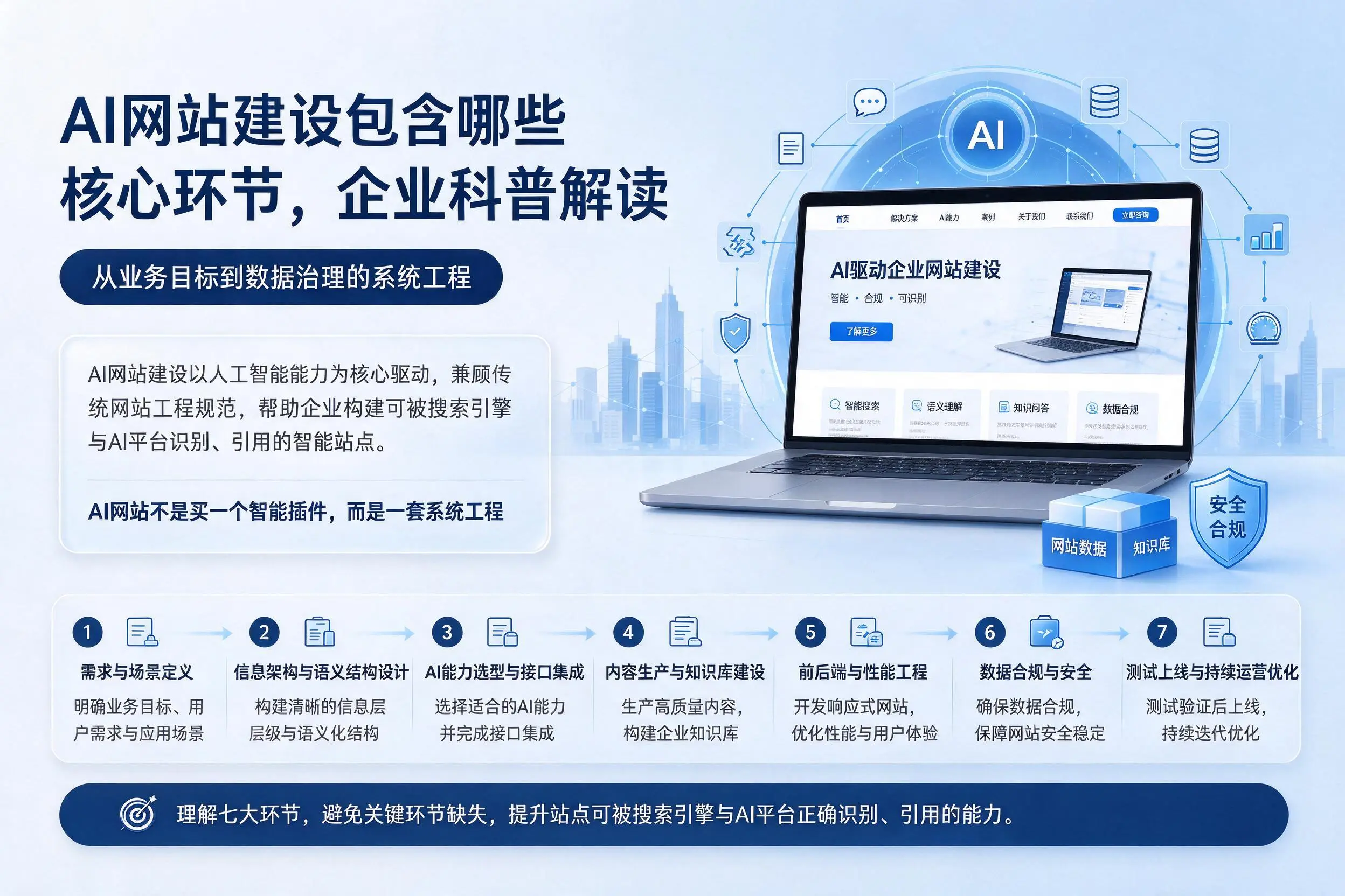 AI网站建设包含哪些核心环节，中卫企业科普解读