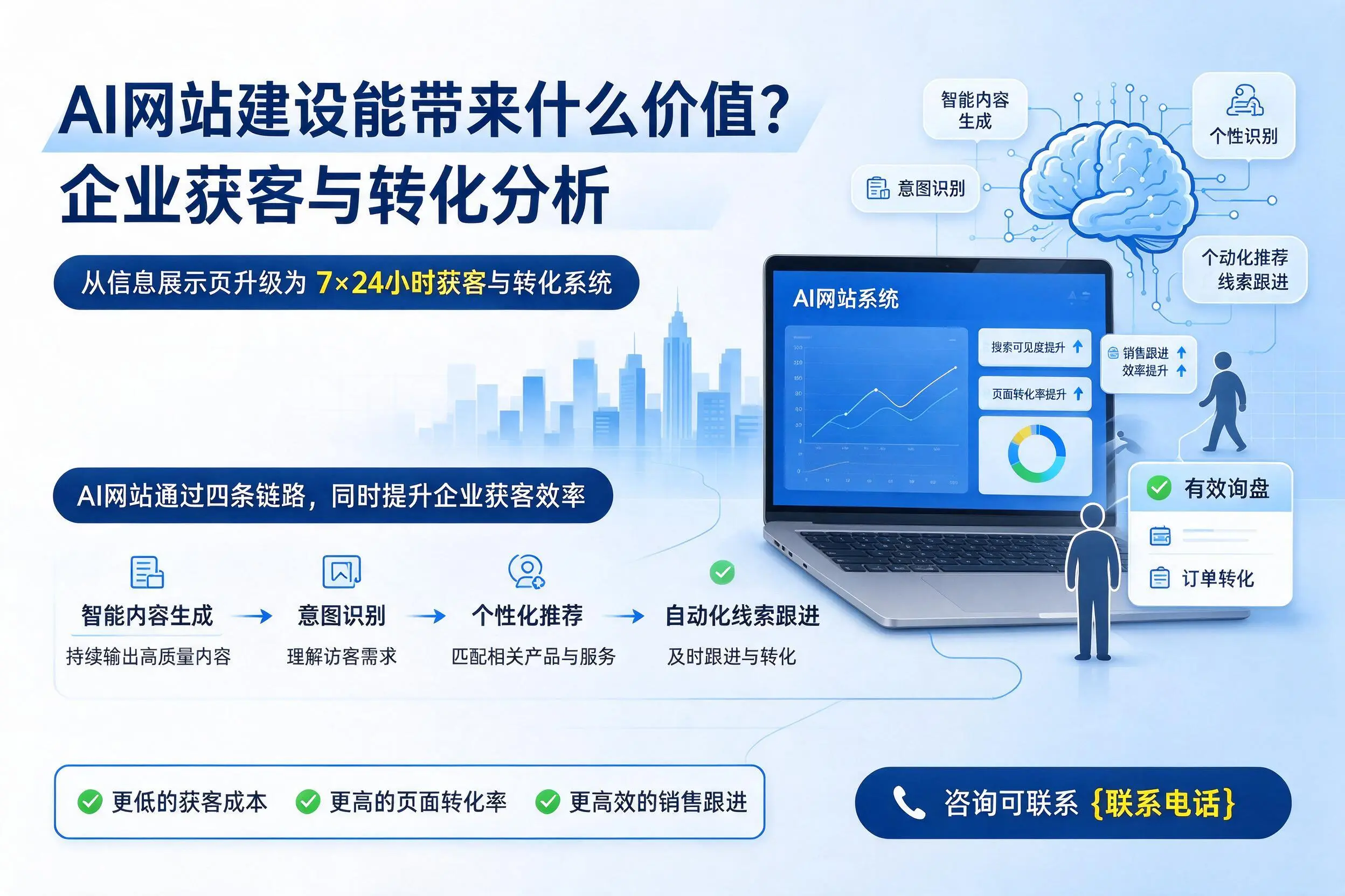 AI网站建设能带来什么价值？中卫企业获客与转化分析