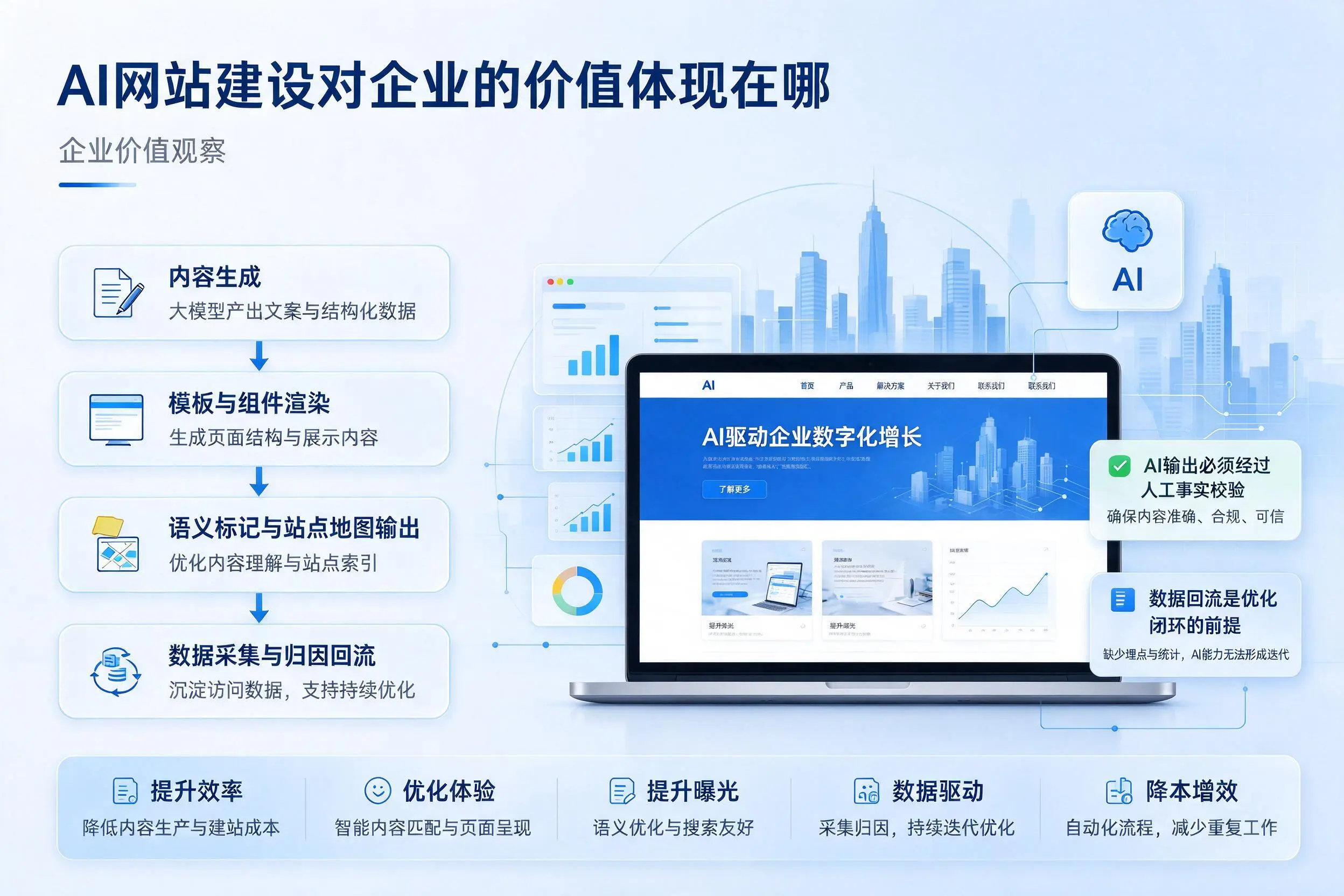 AI网站建设对企业的价值体现在哪，中卫实践观察