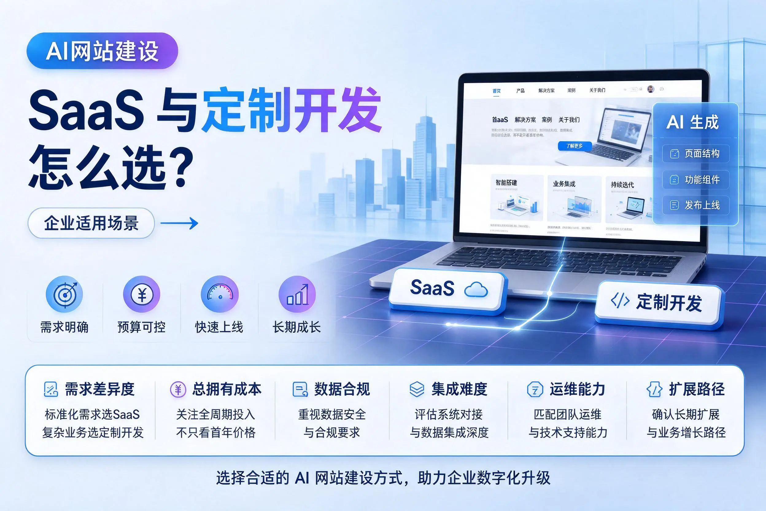 AI网站建设SaaS与定制开发怎么选?中卫企业适用场景
