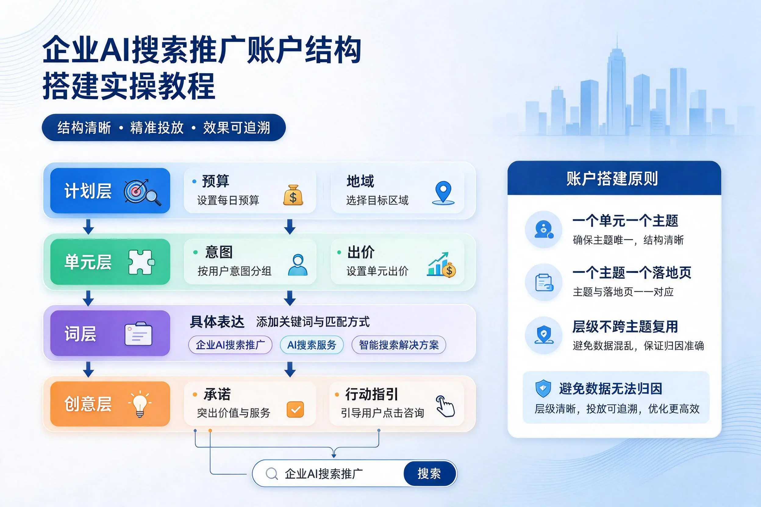 中卫企业AI搜索推广账户结构搭建实操教程
